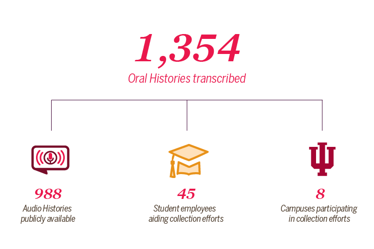 1354口述历史转录;988年音频历史公开;45个学生员工参与收集工作;8校园参与收集工作